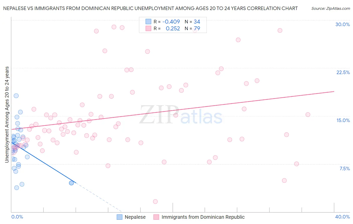 Nepalese vs Immigrants from Dominican Republic Unemployment Among Ages 20 to 24 years