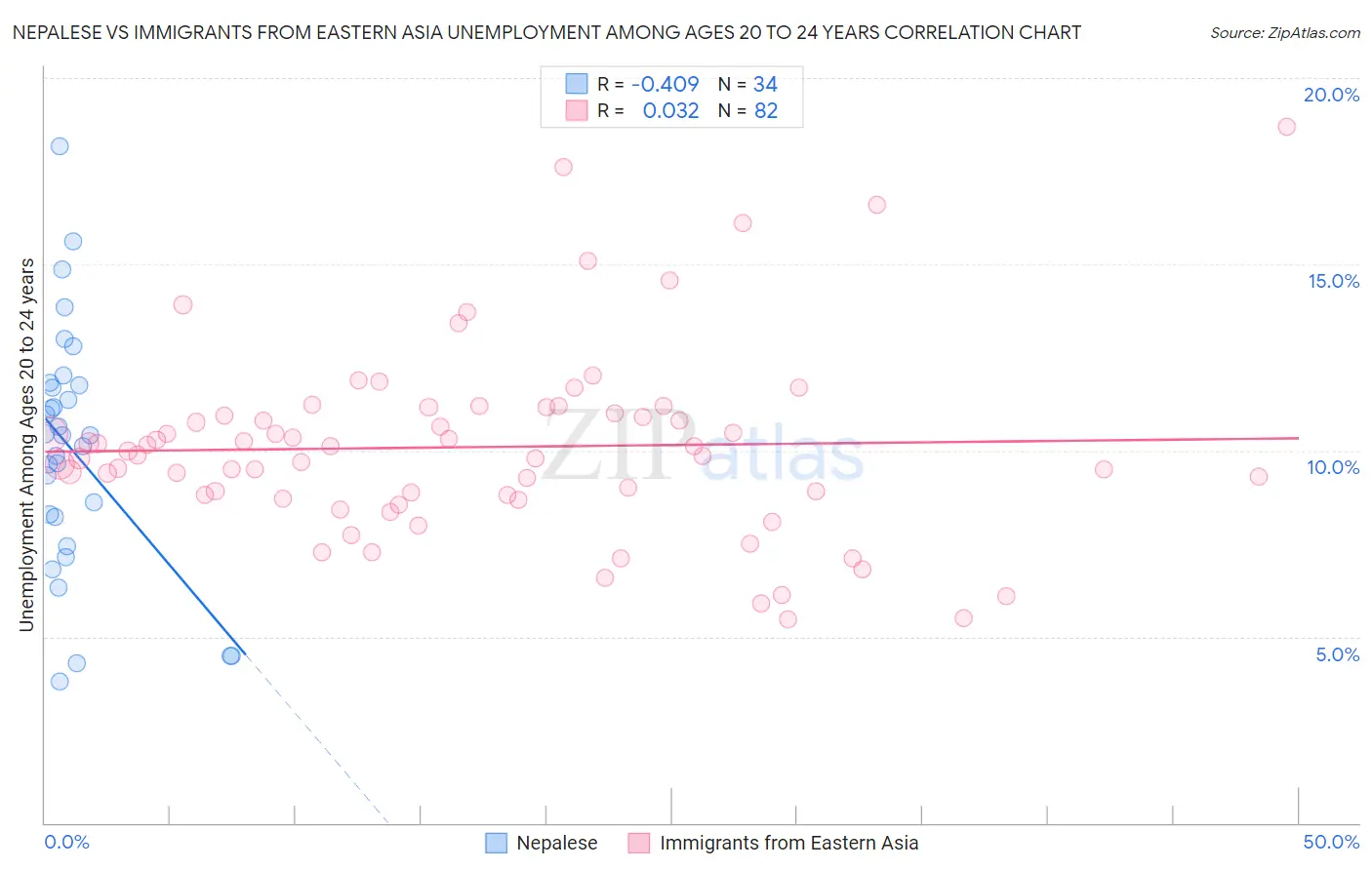 Nepalese vs Immigrants from Eastern Asia Unemployment Among Ages 20 to 24 years