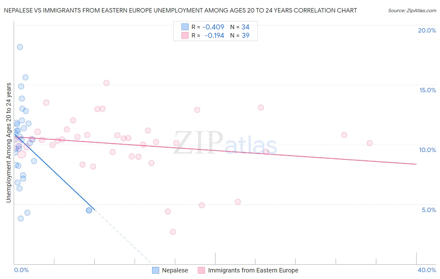 Nepalese vs Immigrants from Eastern Europe Unemployment Among Ages 20 to 24 years