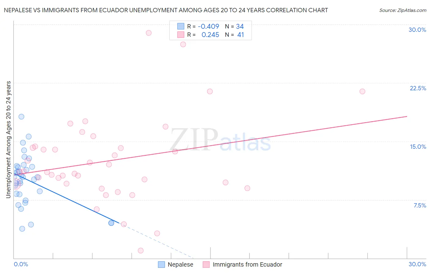 Nepalese vs Immigrants from Ecuador Unemployment Among Ages 20 to 24 years