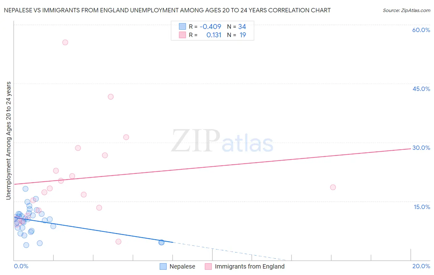 Nepalese vs Immigrants from England Unemployment Among Ages 20 to 24 years