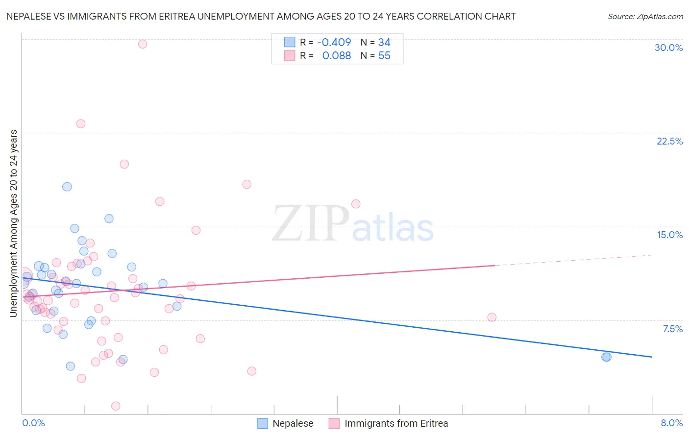 Nepalese vs Immigrants from Eritrea Unemployment Among Ages 20 to 24 years
