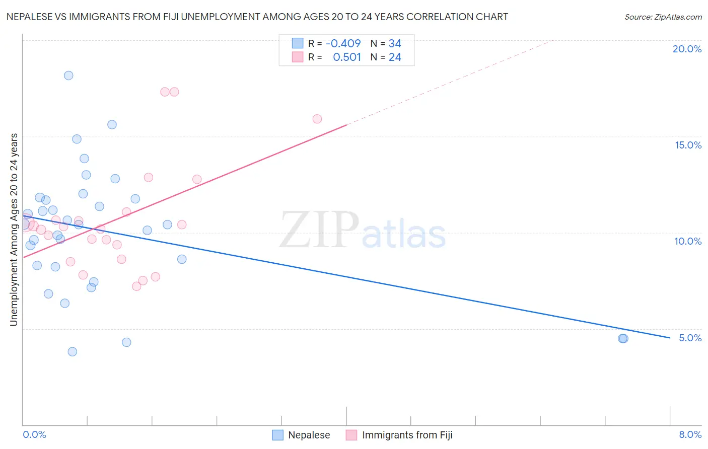 Nepalese vs Immigrants from Fiji Unemployment Among Ages 20 to 24 years