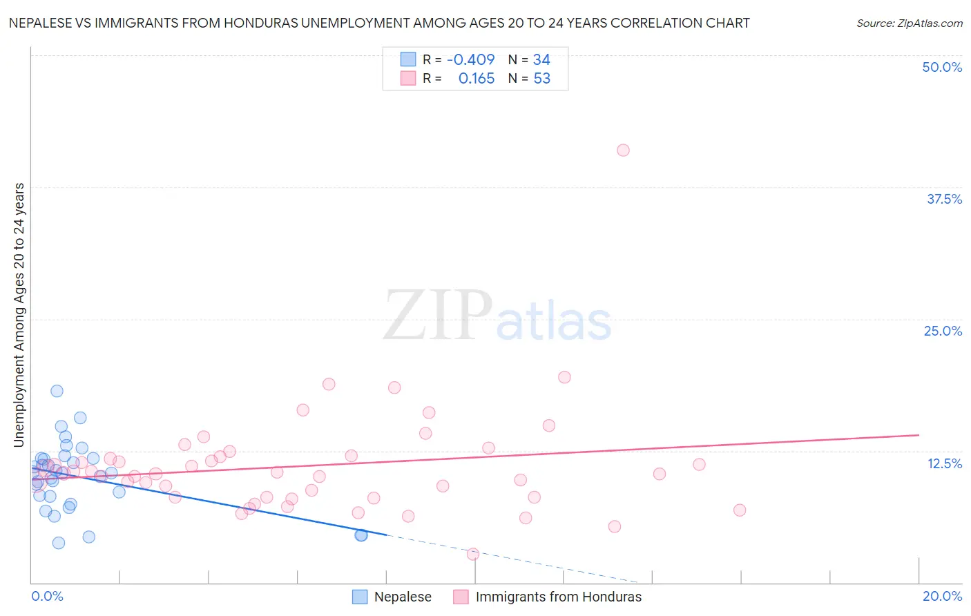 Nepalese vs Immigrants from Honduras Unemployment Among Ages 20 to 24 years