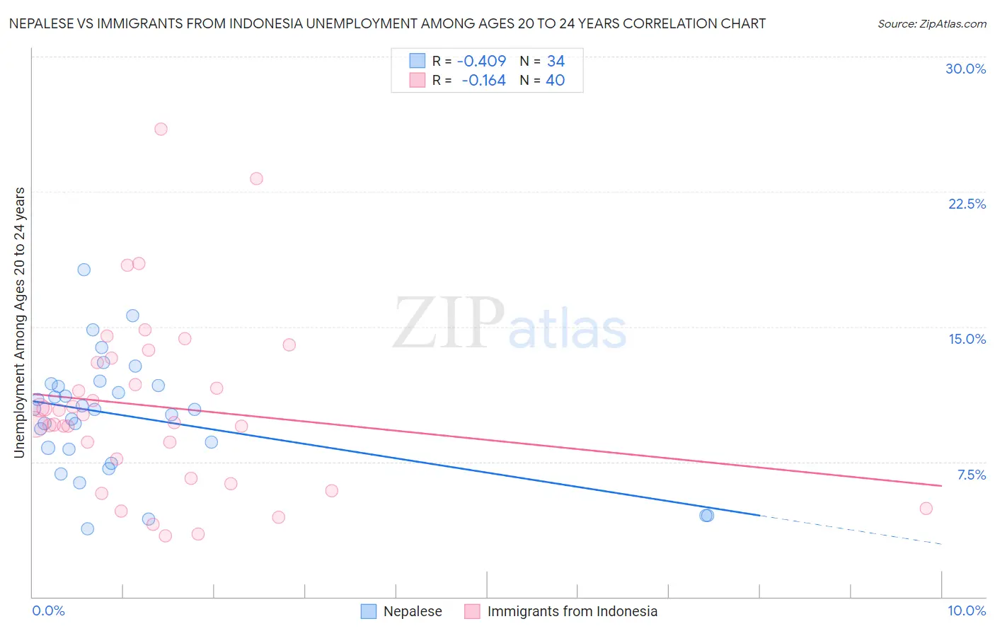 Nepalese vs Immigrants from Indonesia Unemployment Among Ages 20 to 24 years