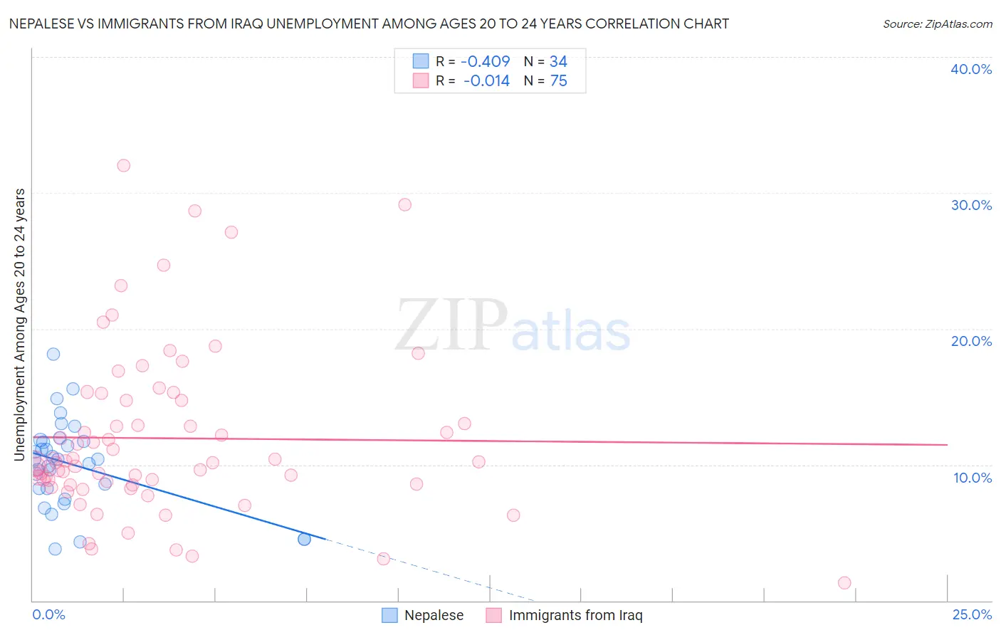 Nepalese vs Immigrants from Iraq Unemployment Among Ages 20 to 24 years