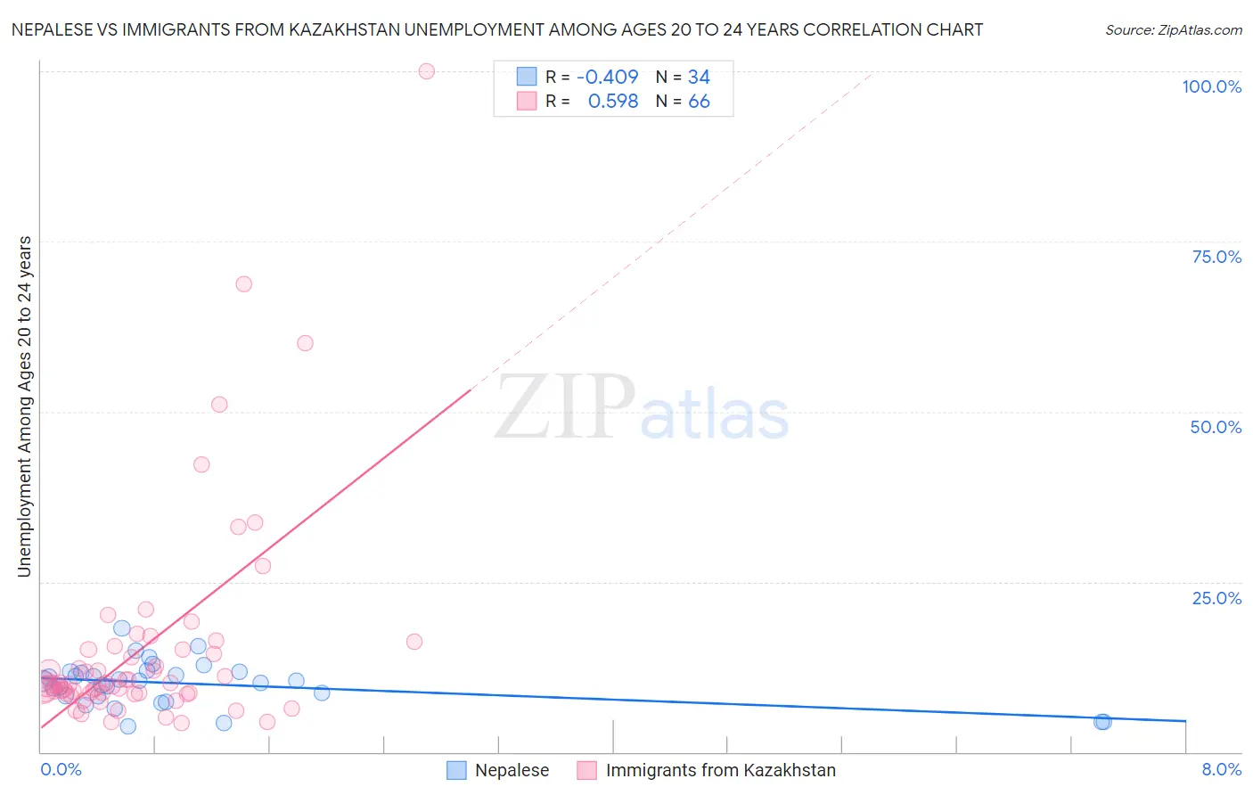 Nepalese vs Immigrants from Kazakhstan Unemployment Among Ages 20 to 24 years