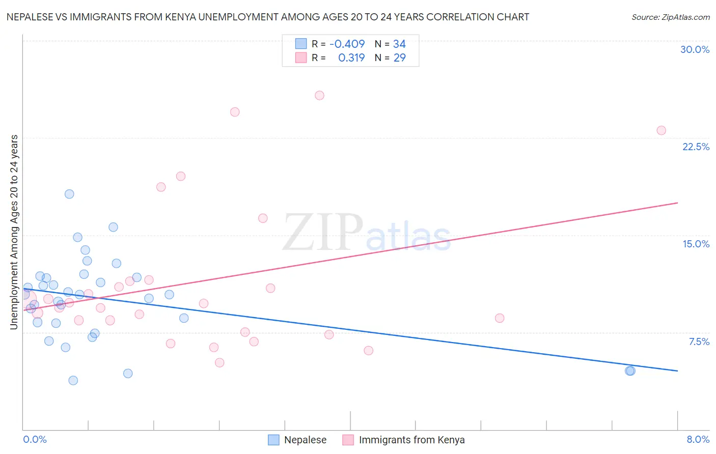 Nepalese vs Immigrants from Kenya Unemployment Among Ages 20 to 24 years