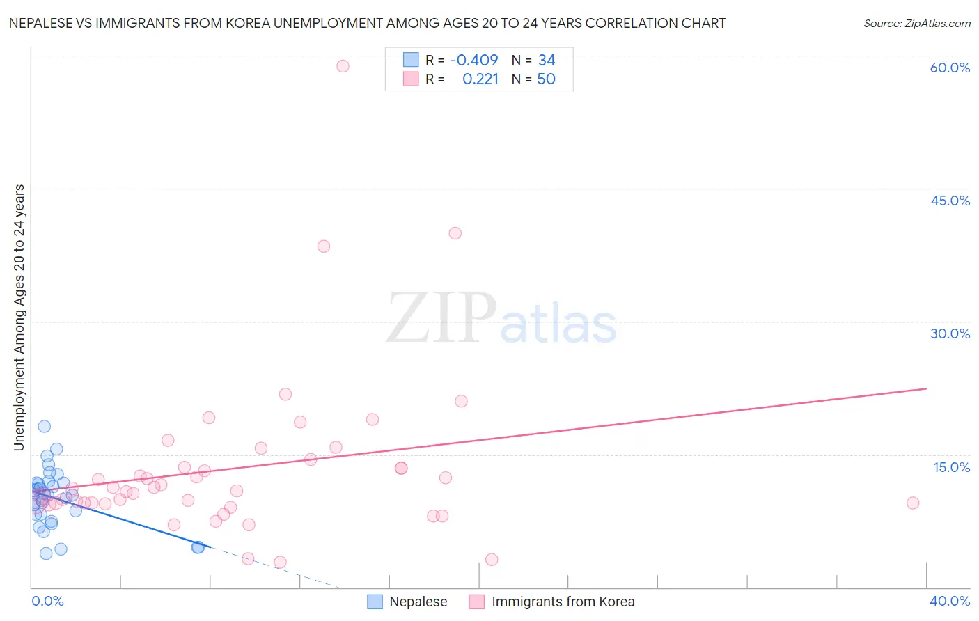 Nepalese vs Immigrants from Korea Unemployment Among Ages 20 to 24 years