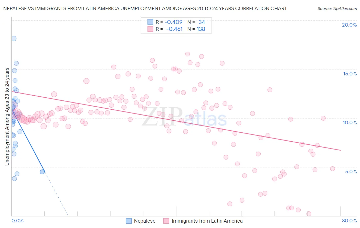 Nepalese vs Immigrants from Latin America Unemployment Among Ages 20 to 24 years