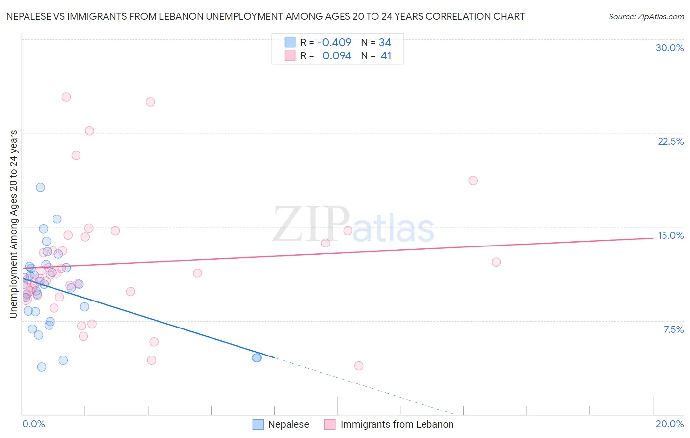 Nepalese vs Immigrants from Lebanon Unemployment Among Ages 20 to 24 years