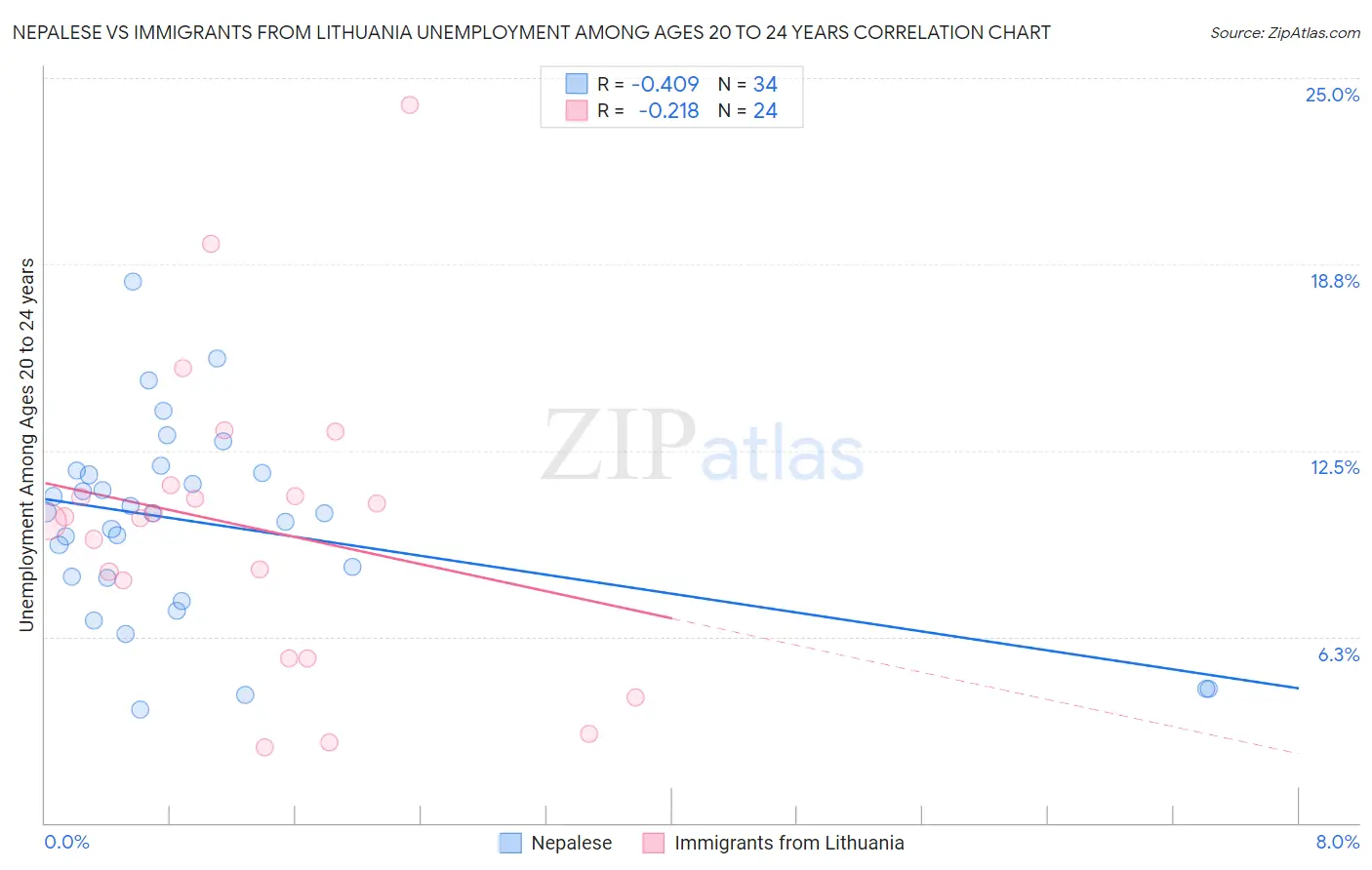 Nepalese vs Immigrants from Lithuania Unemployment Among Ages 20 to 24 years
