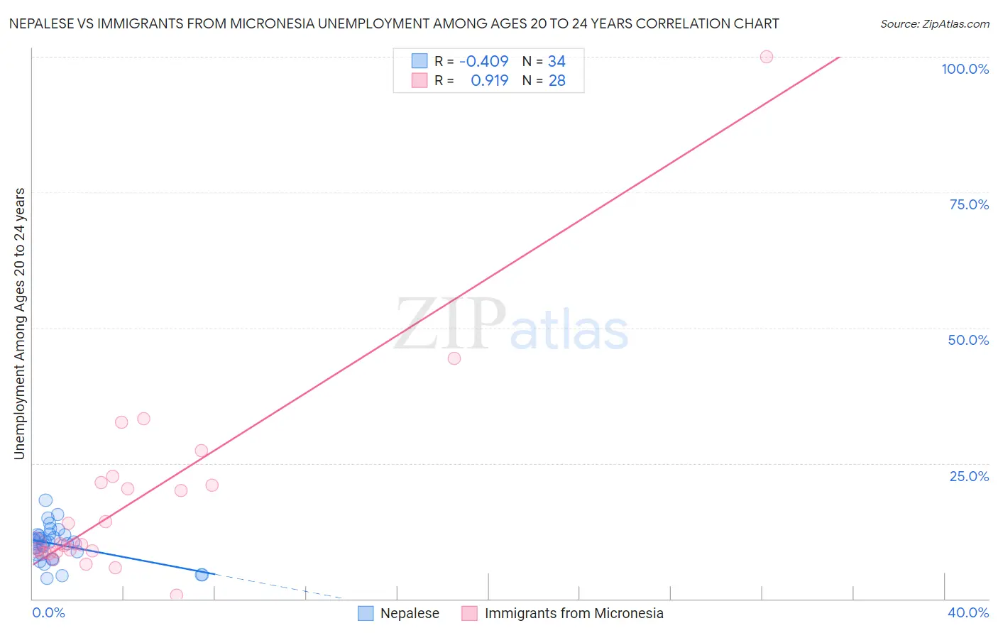 Nepalese vs Immigrants from Micronesia Unemployment Among Ages 20 to 24 years