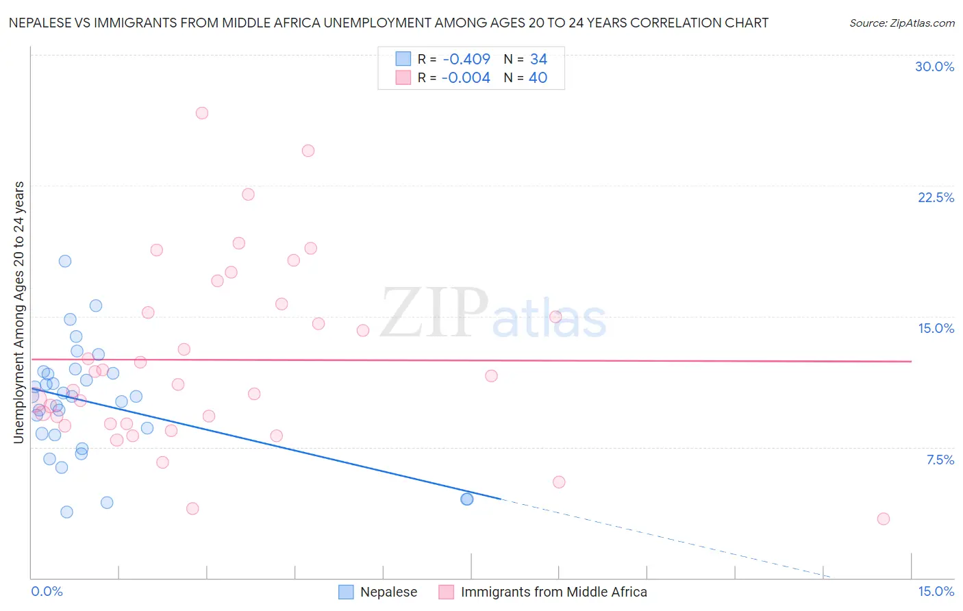 Nepalese vs Immigrants from Middle Africa Unemployment Among Ages 20 to 24 years
