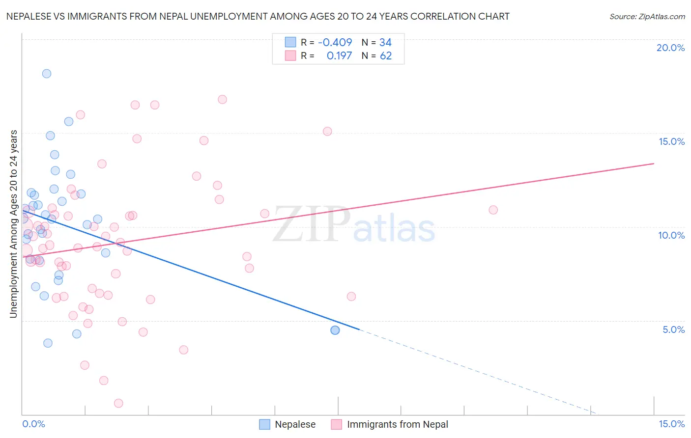 Nepalese vs Immigrants from Nepal Unemployment Among Ages 20 to 24 years