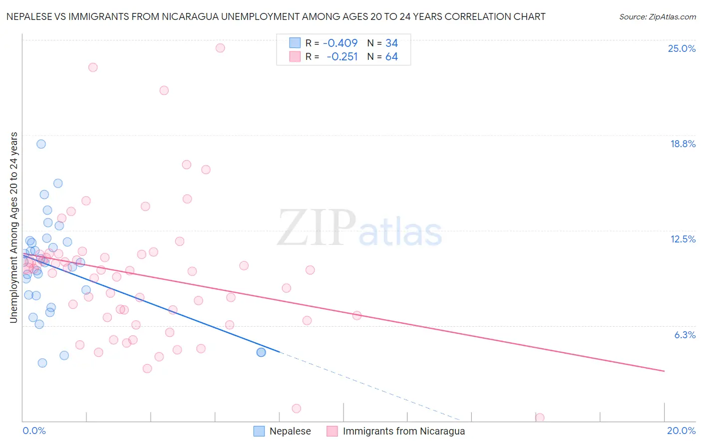 Nepalese vs Immigrants from Nicaragua Unemployment Among Ages 20 to 24 years