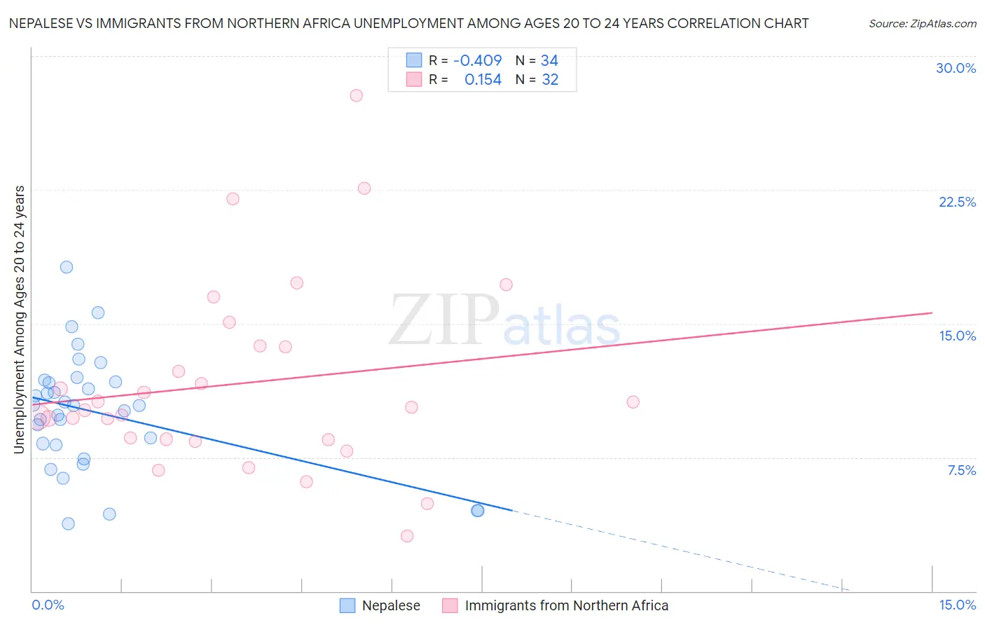 Nepalese vs Immigrants from Northern Africa Unemployment Among Ages 20 to 24 years