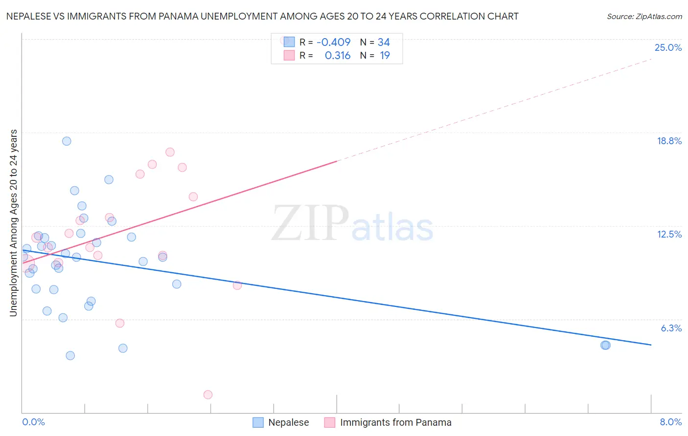 Nepalese vs Immigrants from Panama Unemployment Among Ages 20 to 24 years
