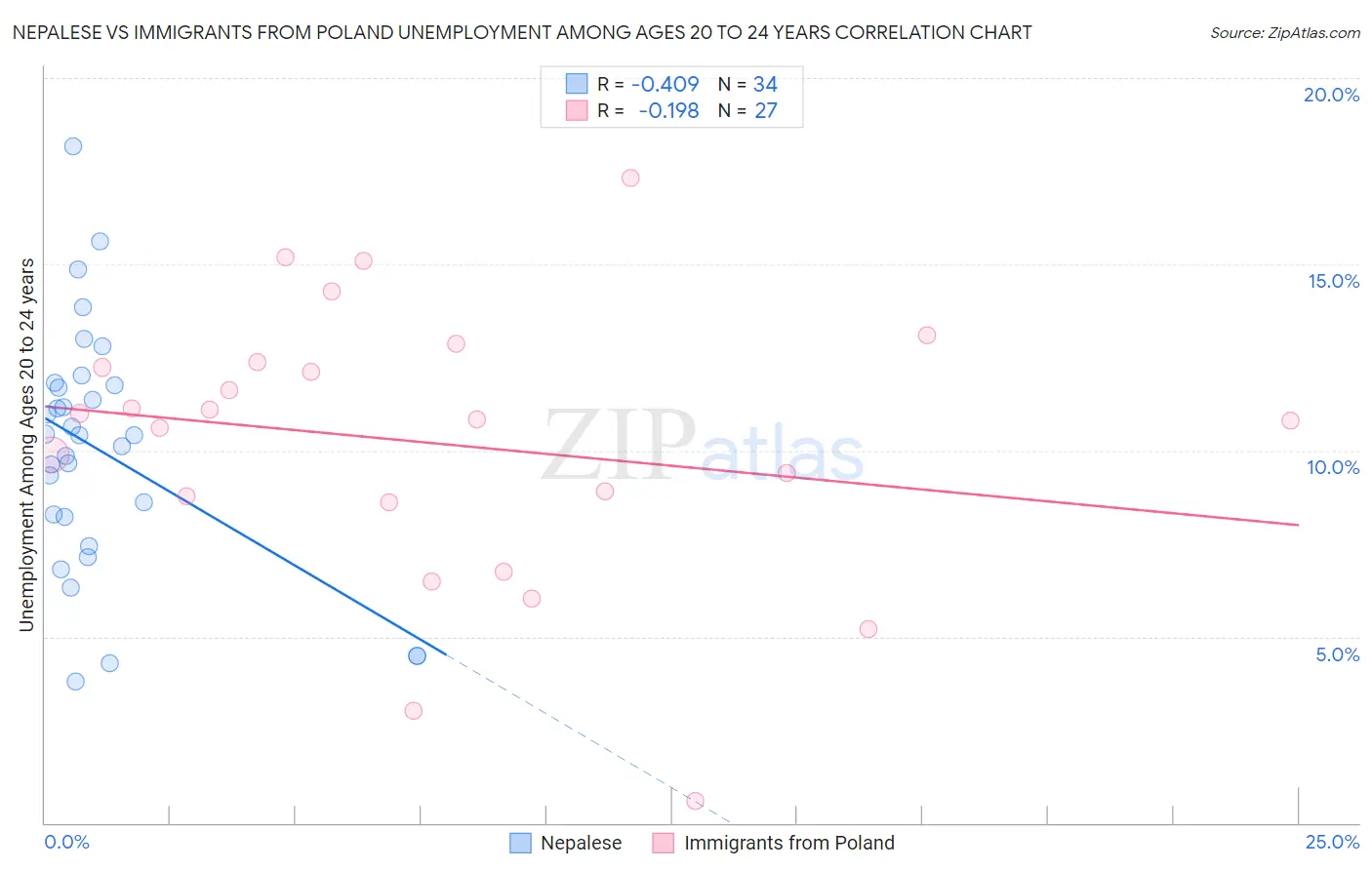 Nepalese vs Immigrants from Poland Unemployment Among Ages 20 to 24 years