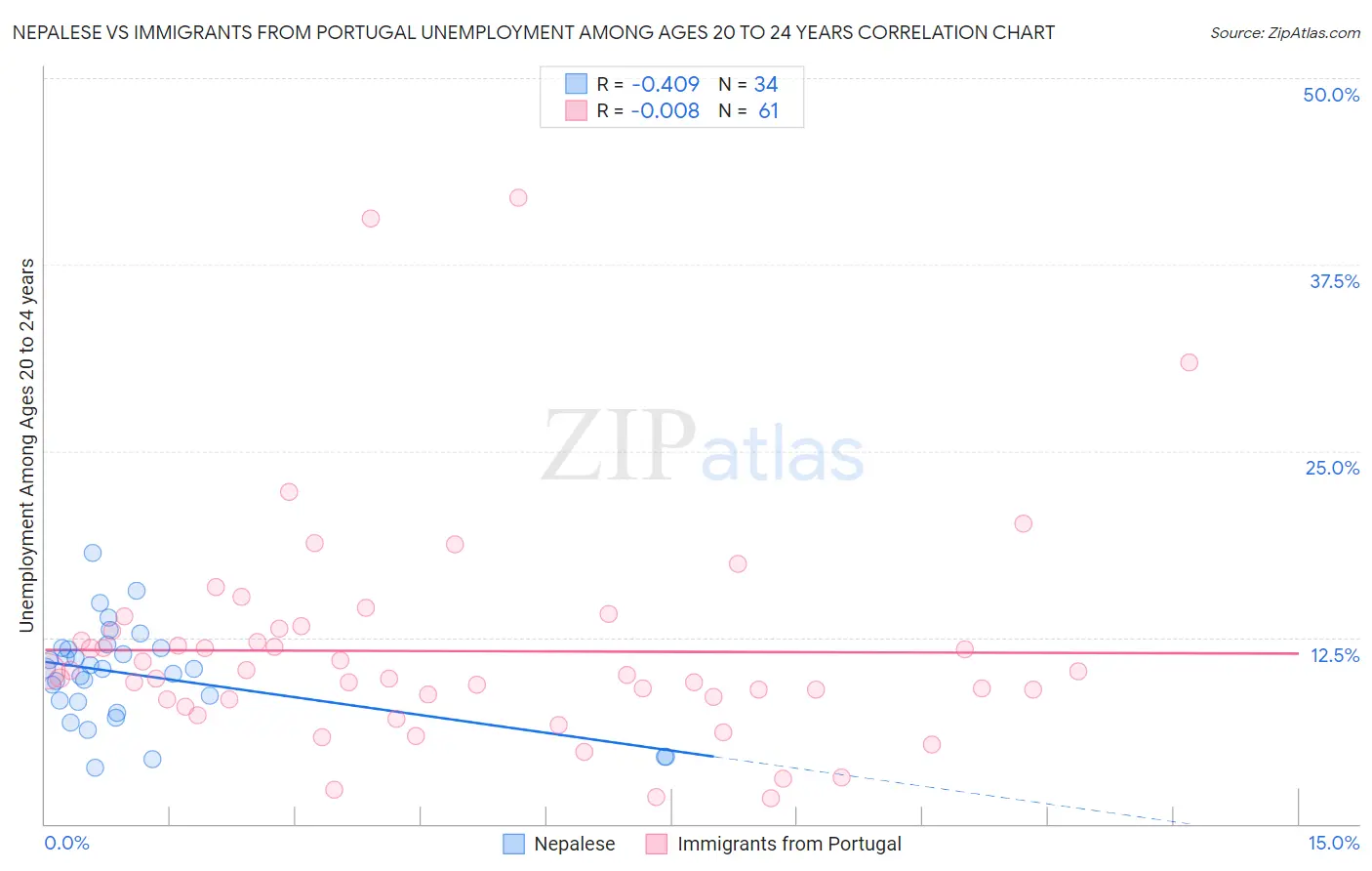 Nepalese vs Immigrants from Portugal Unemployment Among Ages 20 to 24 years