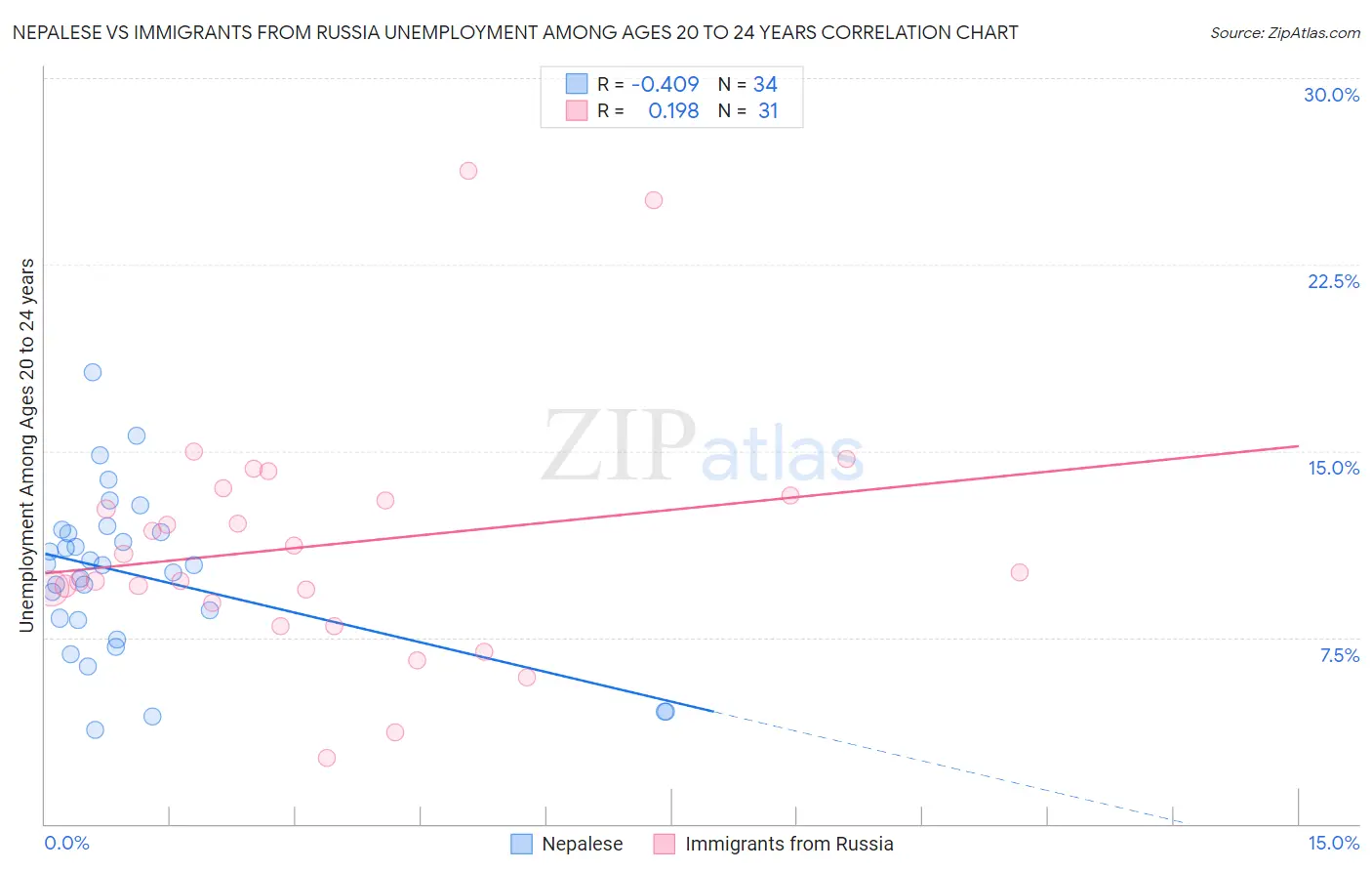 Nepalese vs Immigrants from Russia Unemployment Among Ages 20 to 24 years
