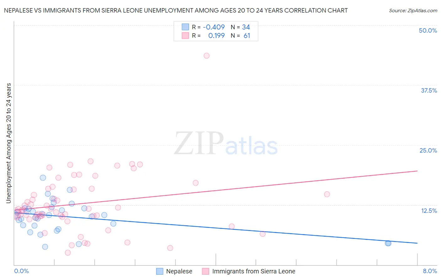 Nepalese vs Immigrants from Sierra Leone Unemployment Among Ages 20 to 24 years