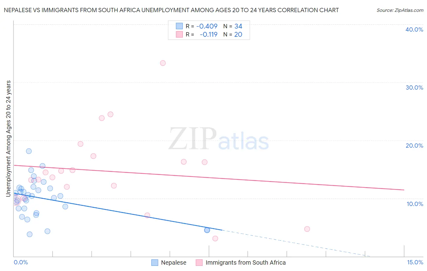 Nepalese vs Immigrants from South Africa Unemployment Among Ages 20 to 24 years