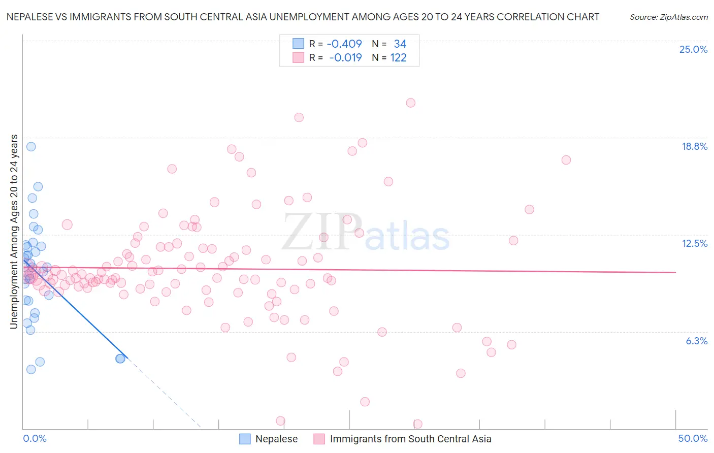 Nepalese vs Immigrants from South Central Asia Unemployment Among Ages 20 to 24 years