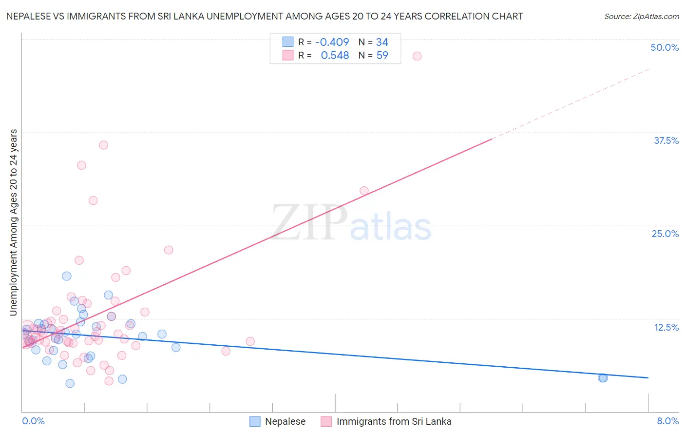 Nepalese vs Immigrants from Sri Lanka Unemployment Among Ages 20 to 24 years