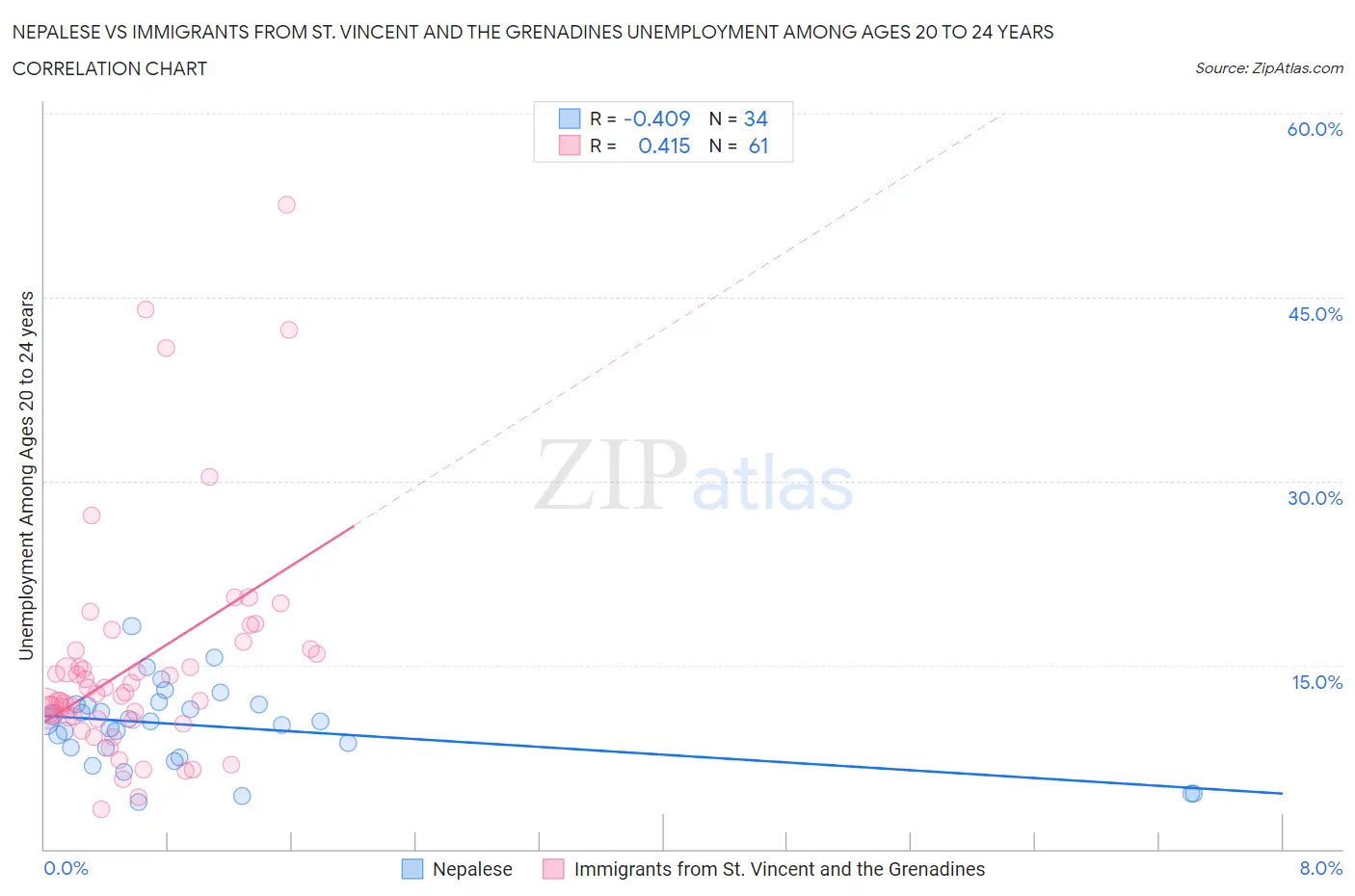 Nepalese vs Immigrants from St. Vincent and the Grenadines Unemployment Among Ages 20 to 24 years