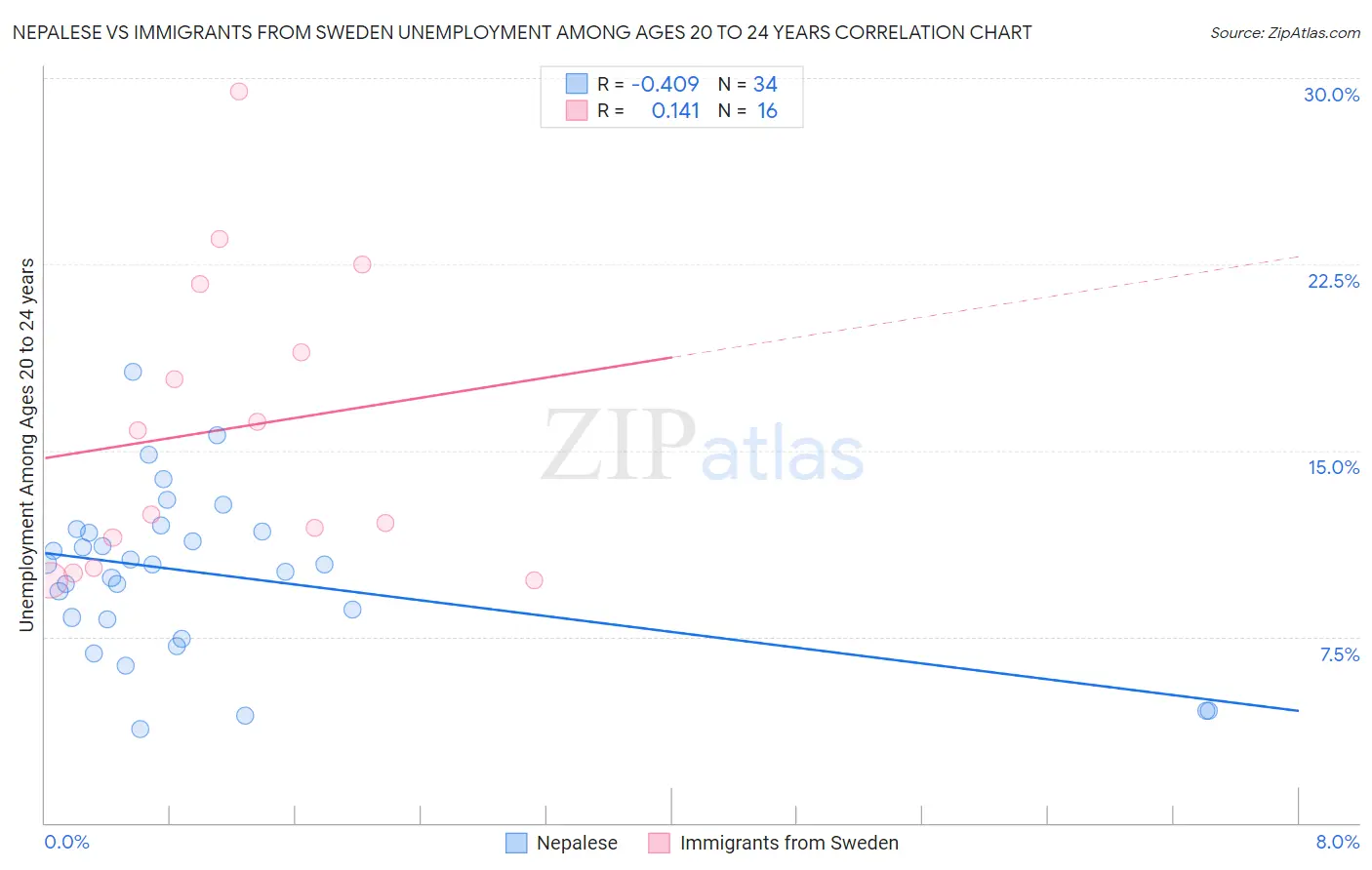 Nepalese vs Immigrants from Sweden Unemployment Among Ages 20 to 24 years