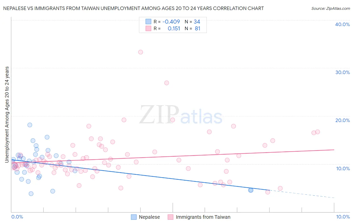 Nepalese vs Immigrants from Taiwan Unemployment Among Ages 20 to 24 years