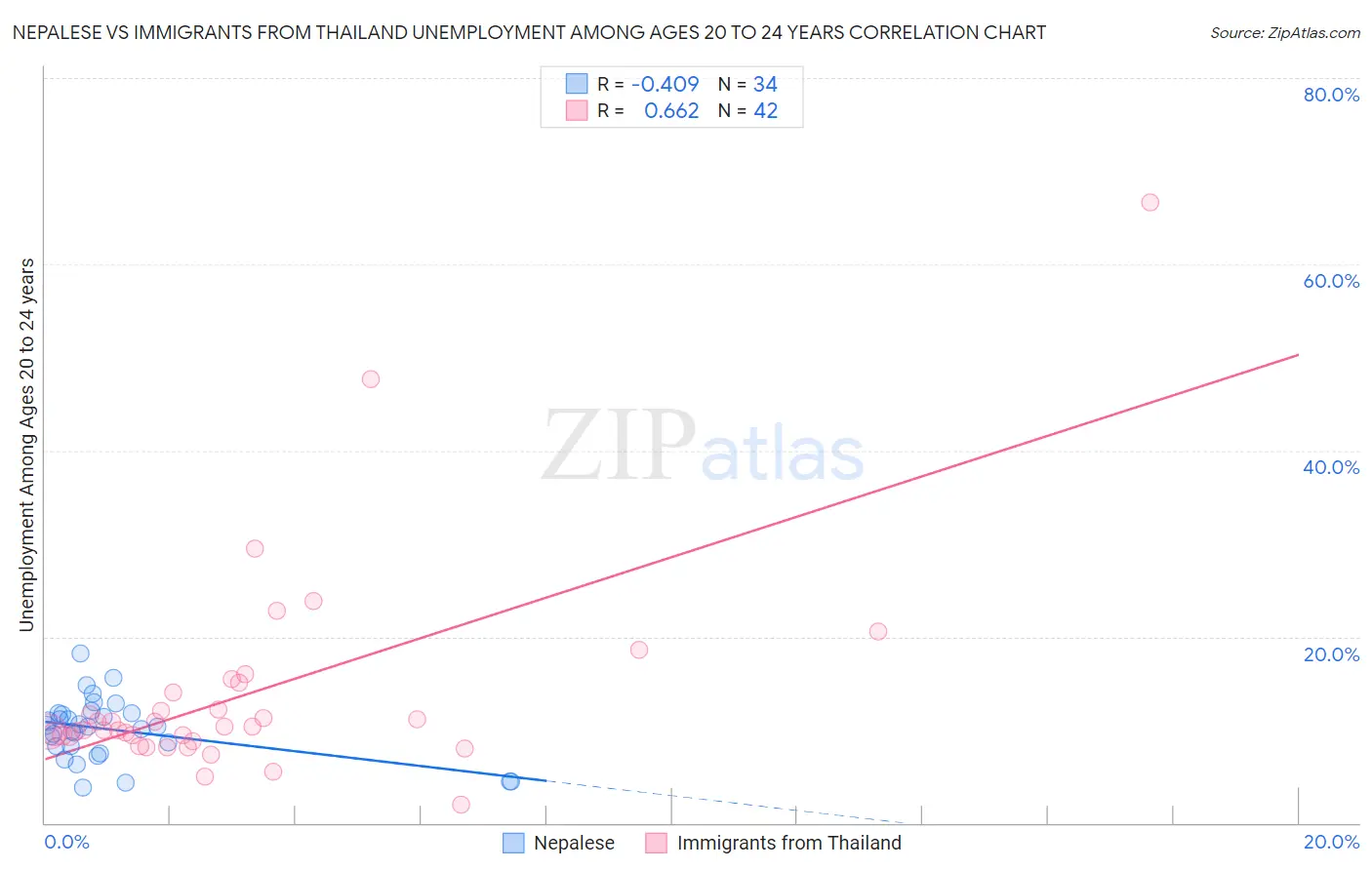 Nepalese vs Immigrants from Thailand Unemployment Among Ages 20 to 24 years