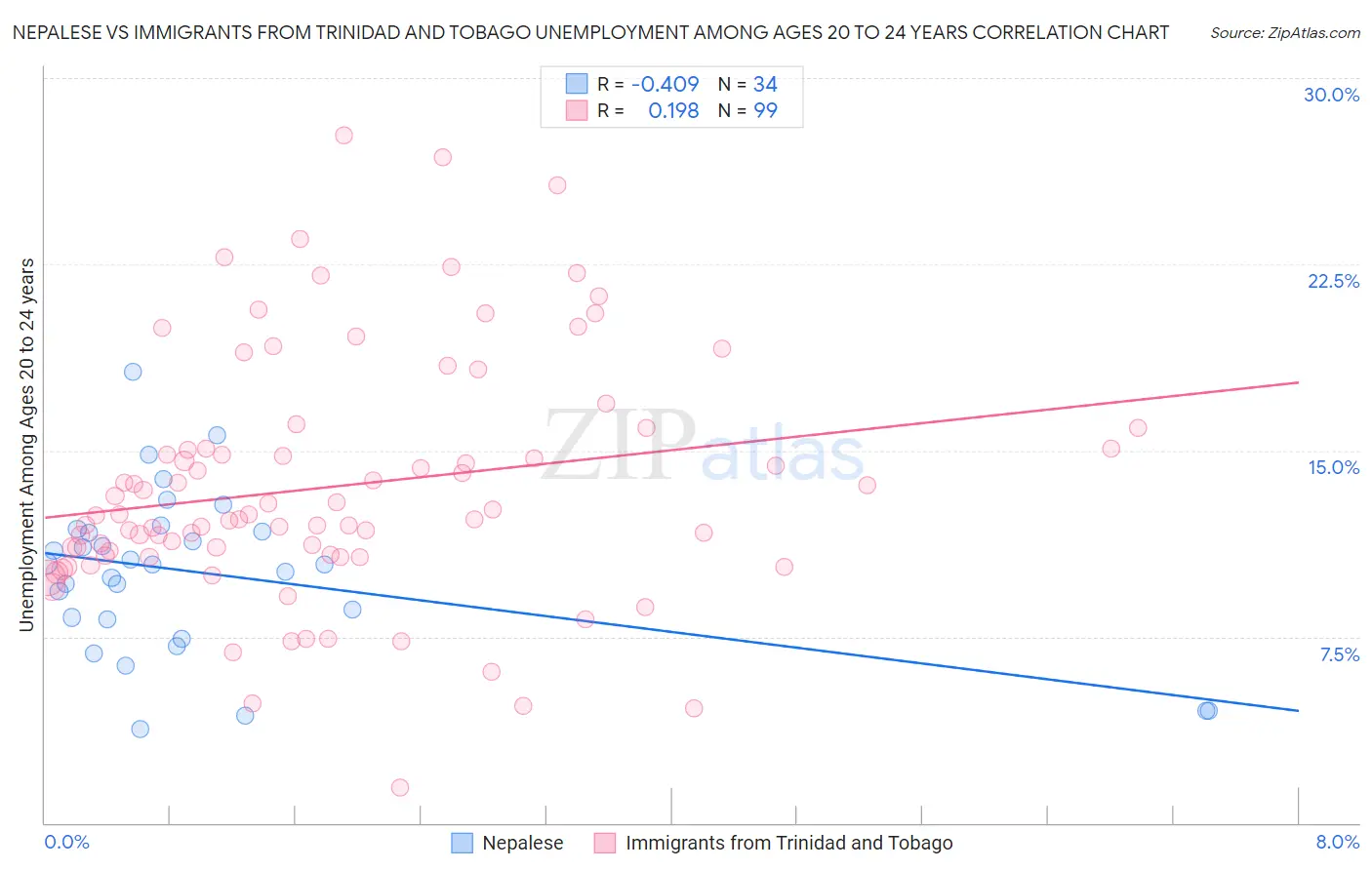 Nepalese vs Immigrants from Trinidad and Tobago Unemployment Among Ages 20 to 24 years