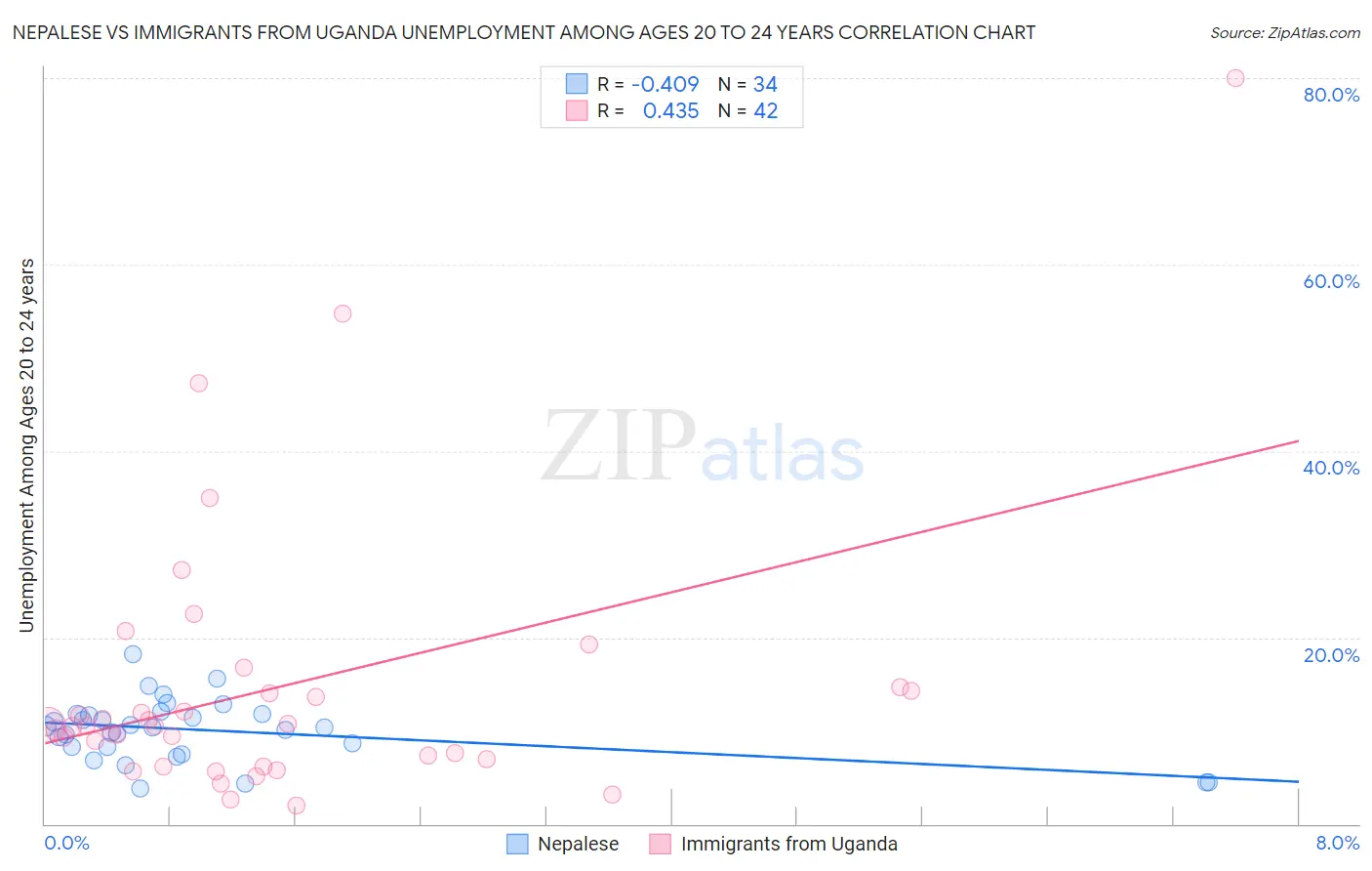 Nepalese vs Immigrants from Uganda Unemployment Among Ages 20 to 24 years