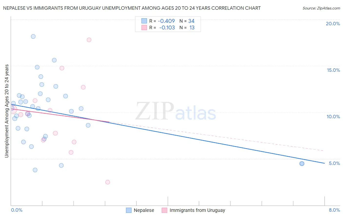 Nepalese vs Immigrants from Uruguay Unemployment Among Ages 20 to 24 years
