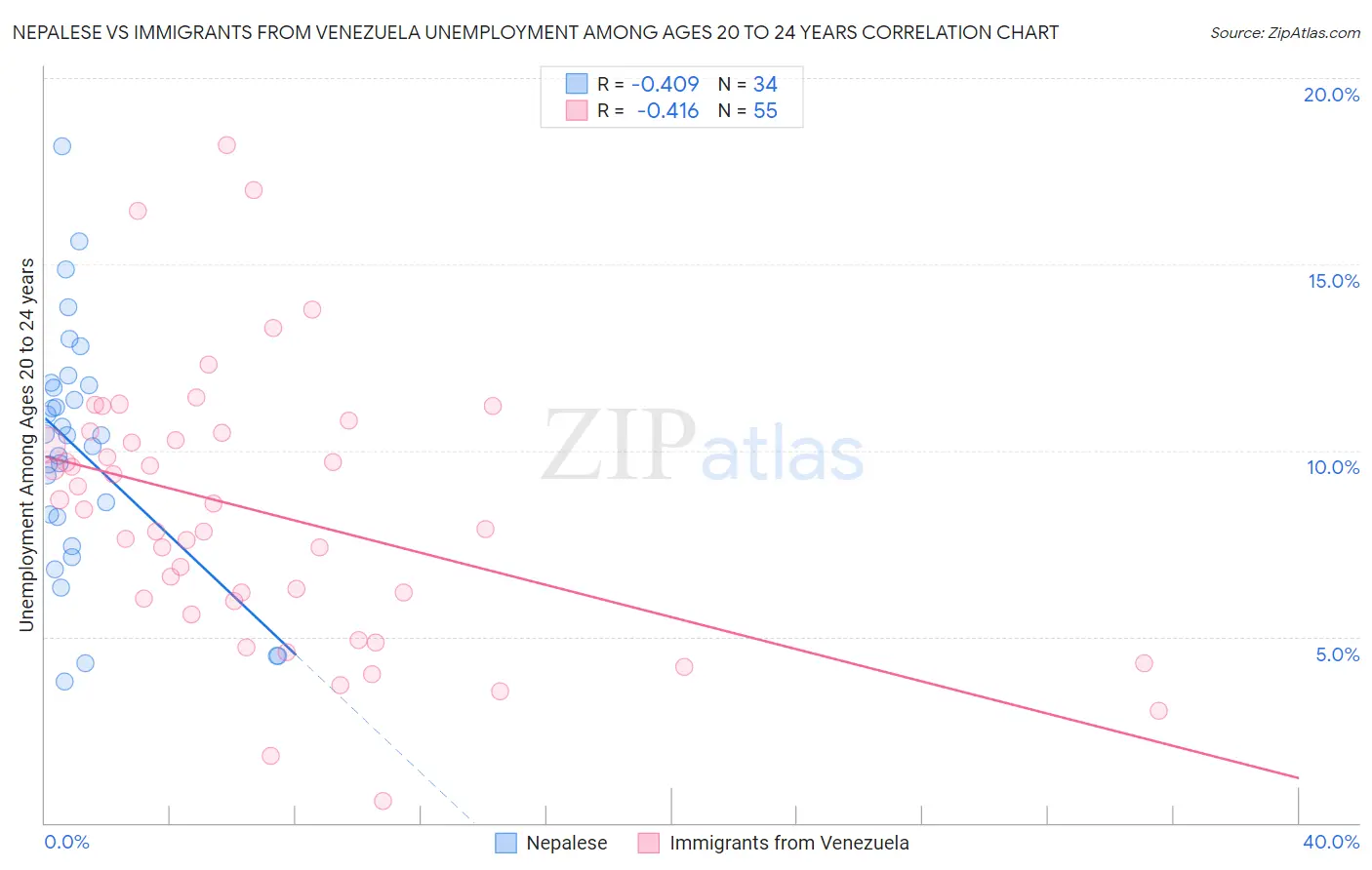 Nepalese vs Immigrants from Venezuela Unemployment Among Ages 20 to 24 years