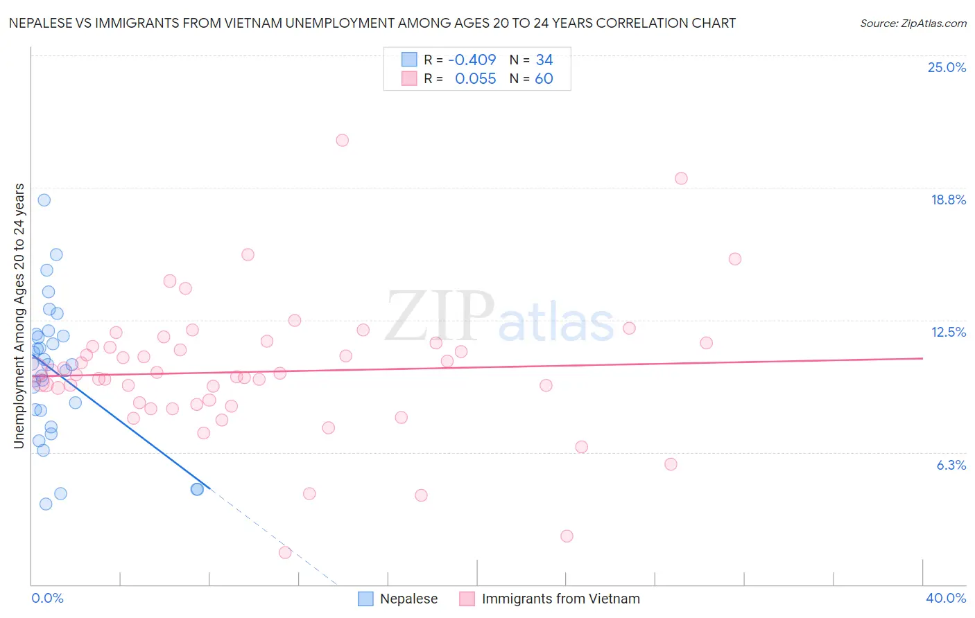 Nepalese vs Immigrants from Vietnam Unemployment Among Ages 20 to 24 years