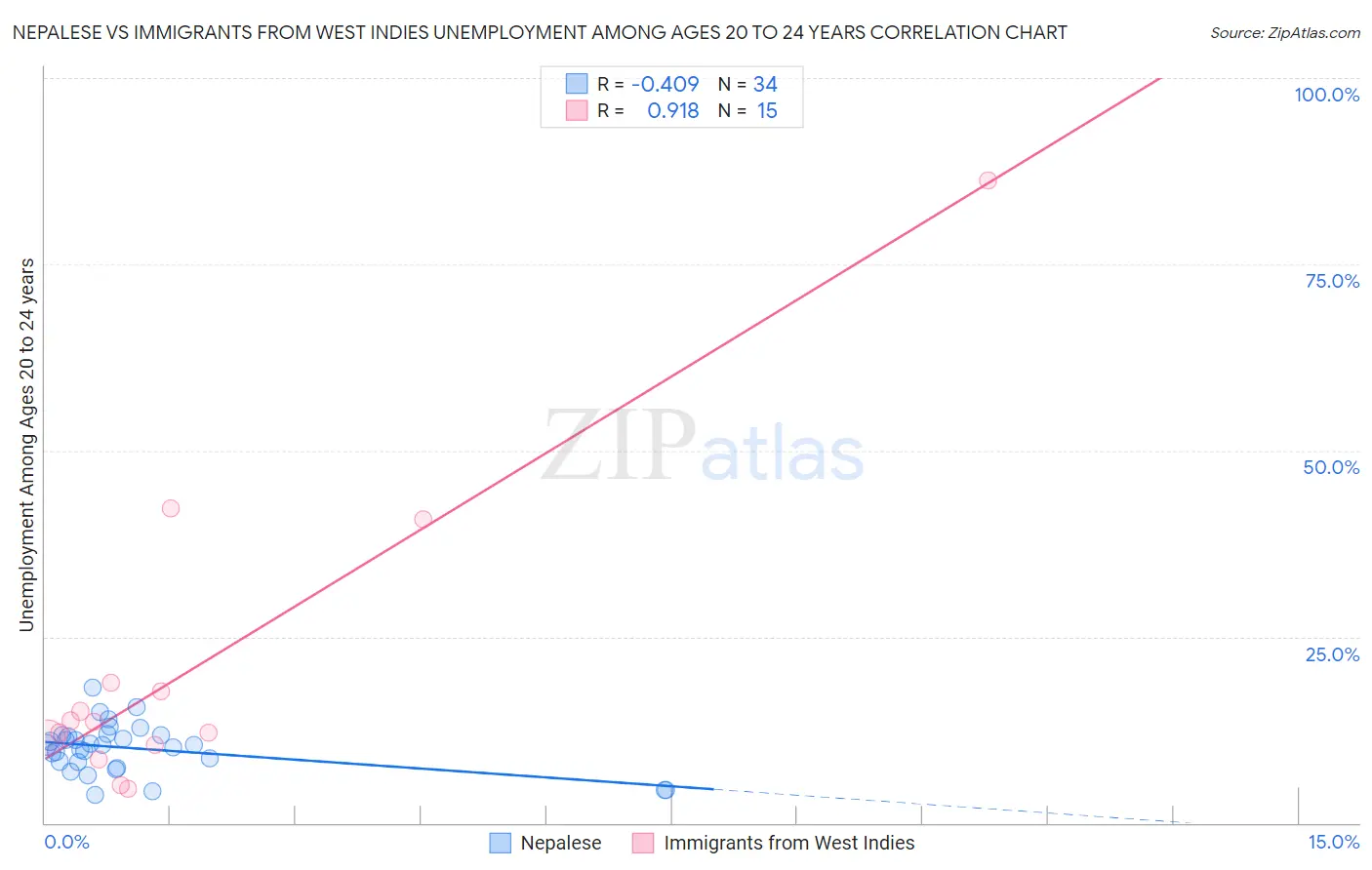 Nepalese vs Immigrants from West Indies Unemployment Among Ages 20 to 24 years