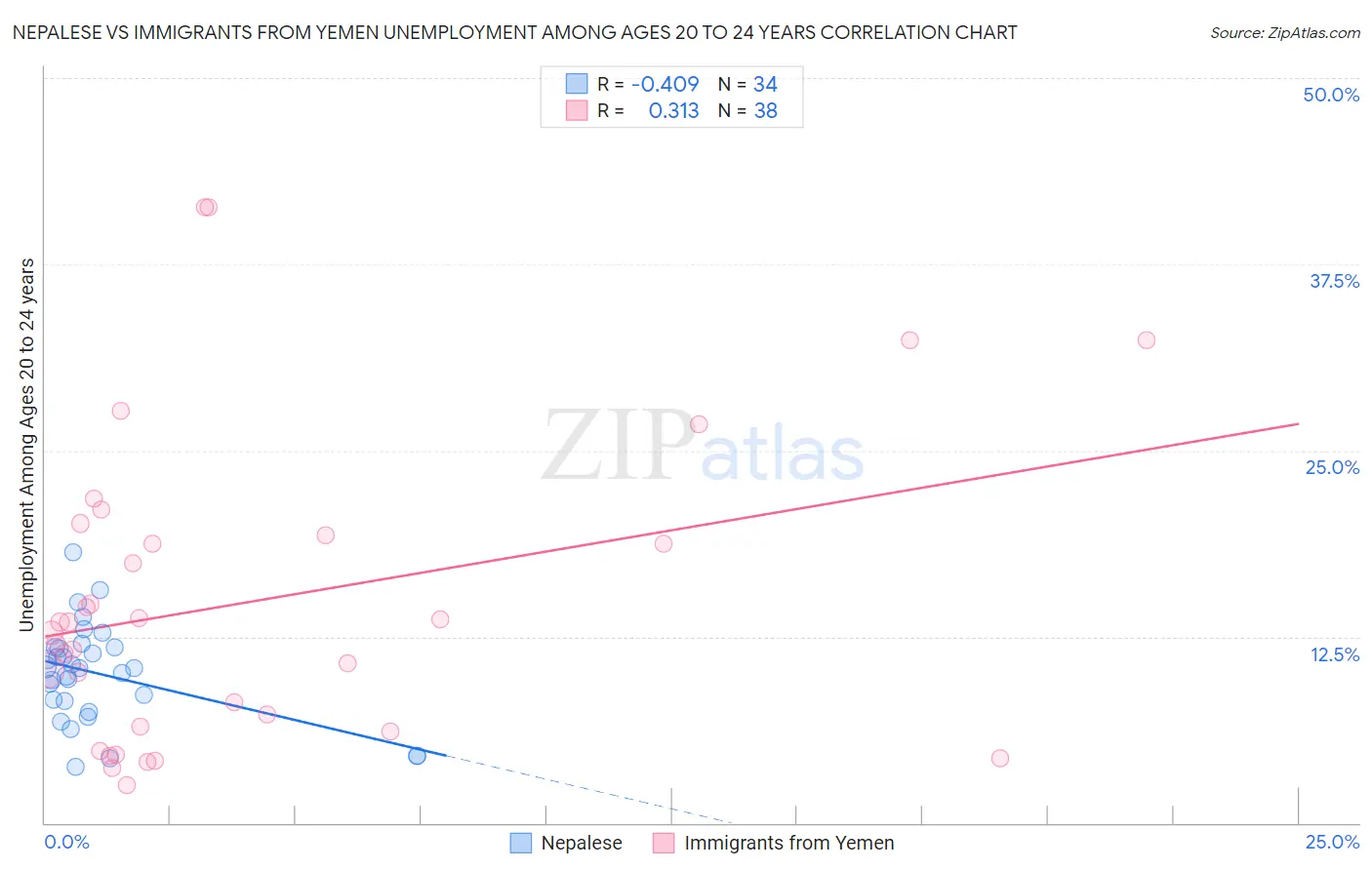 Nepalese vs Immigrants from Yemen Unemployment Among Ages 20 to 24 years