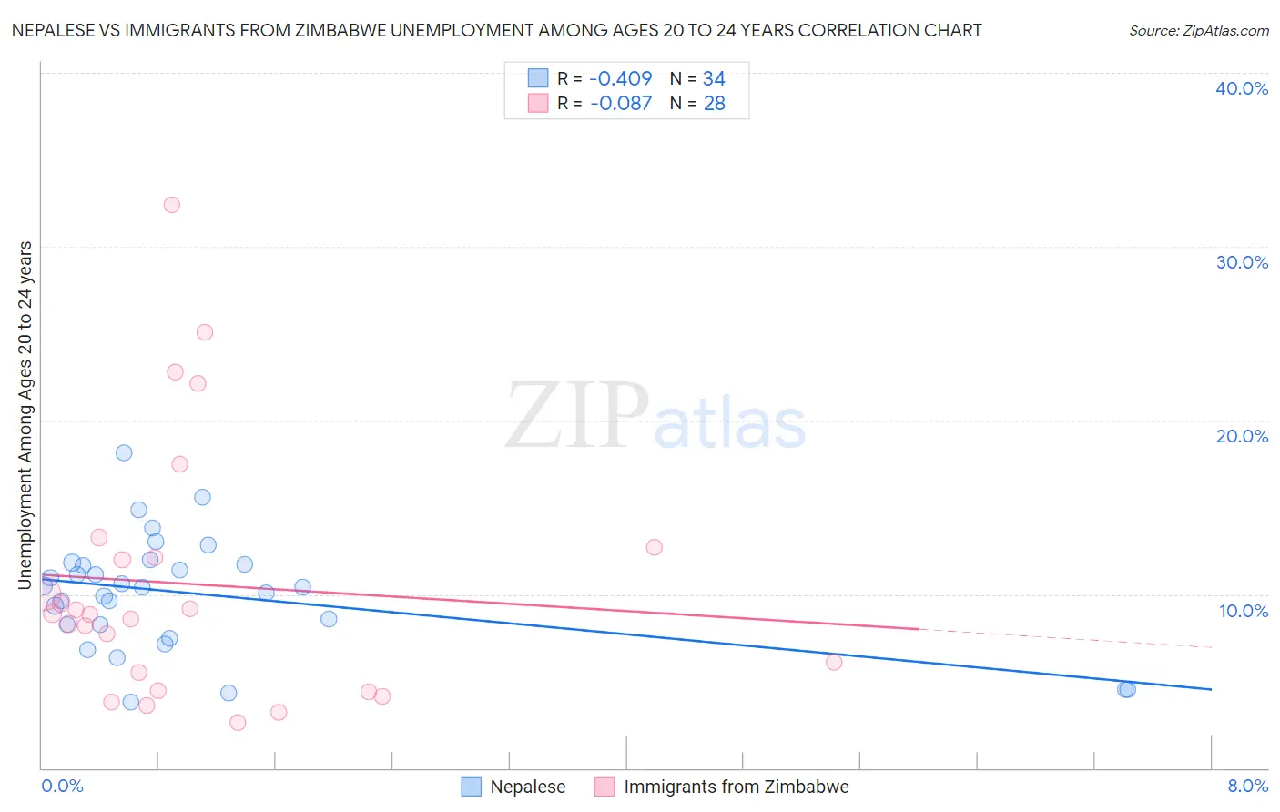 Nepalese vs Immigrants from Zimbabwe Unemployment Among Ages 20 to 24 years