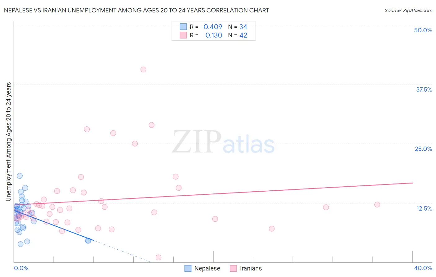 Nepalese vs Iranian Unemployment Among Ages 20 to 24 years