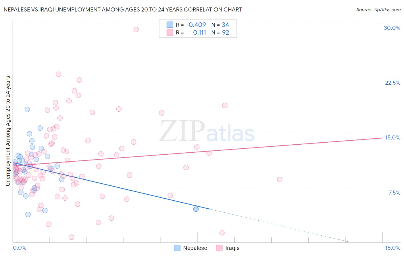 Nepalese vs Iraqi Unemployment Among Ages 20 to 24 years