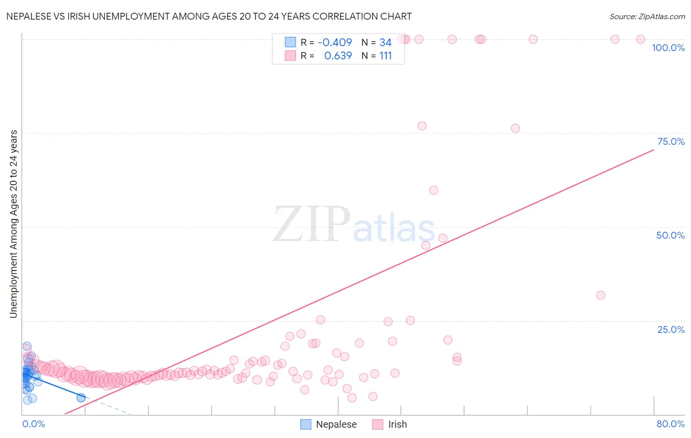Nepalese vs Irish Unemployment Among Ages 20 to 24 years