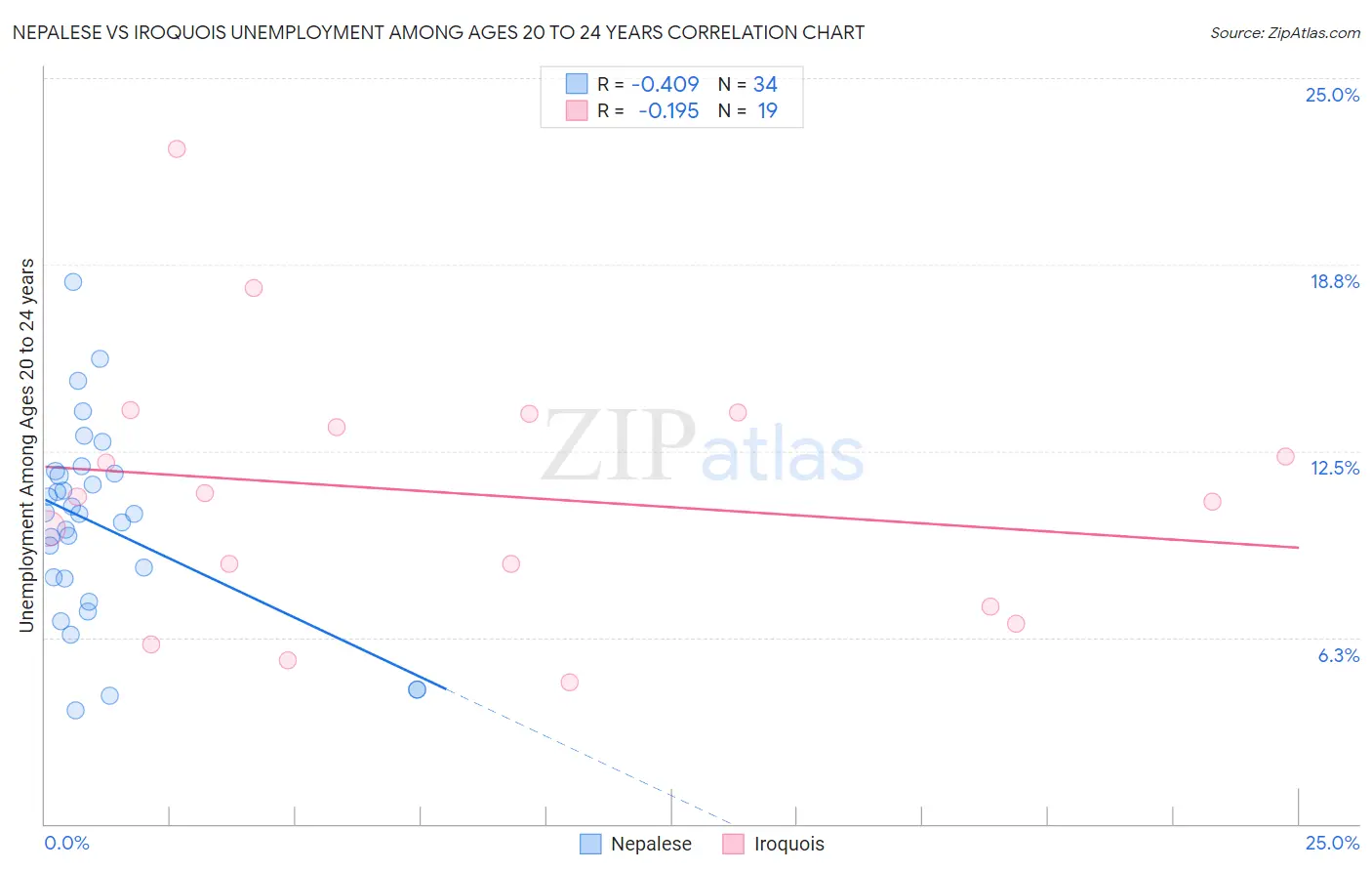 Nepalese vs Iroquois Unemployment Among Ages 20 to 24 years