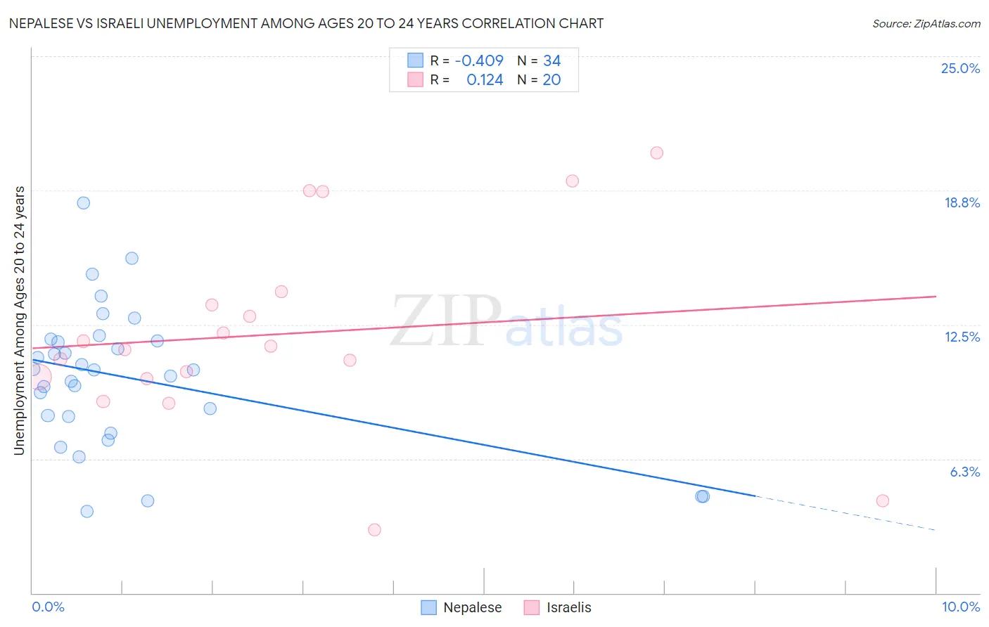 Nepalese vs Israeli Unemployment Among Ages 20 to 24 years