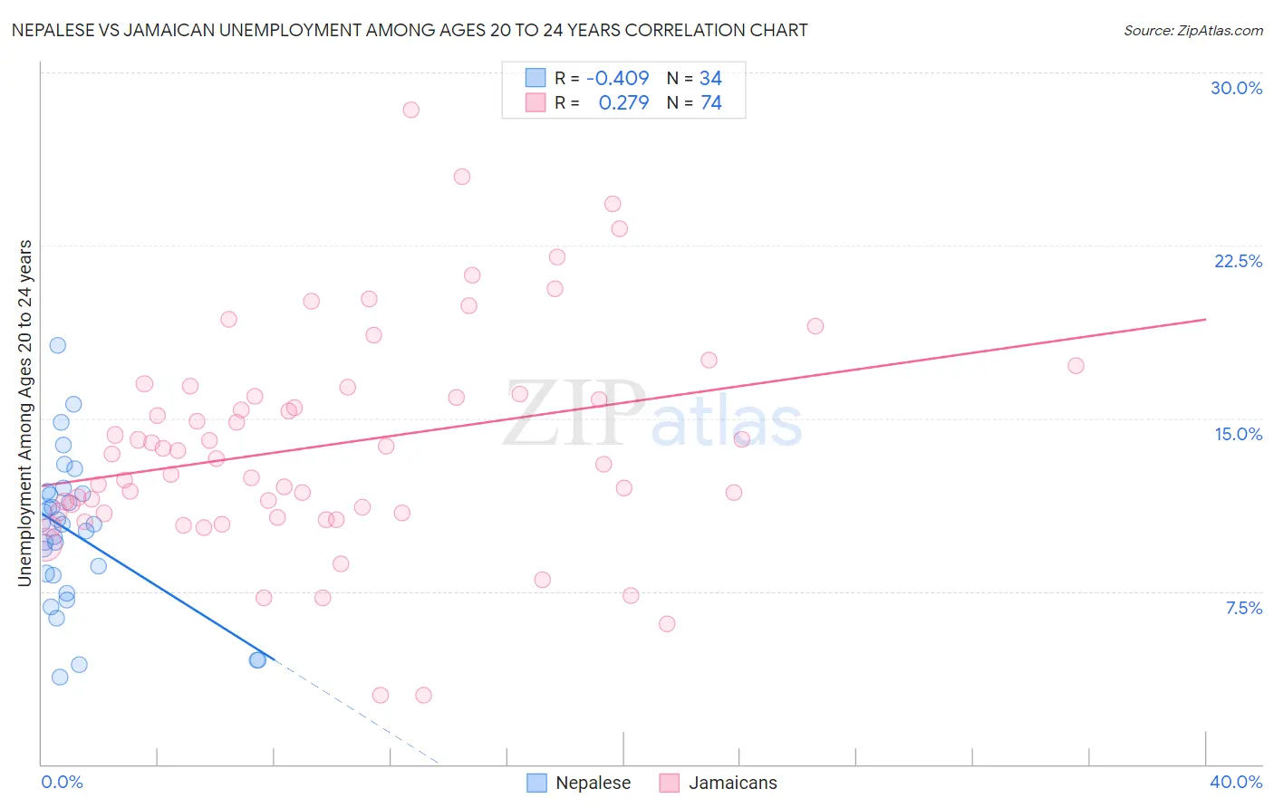 Nepalese vs Jamaican Unemployment Among Ages 20 to 24 years