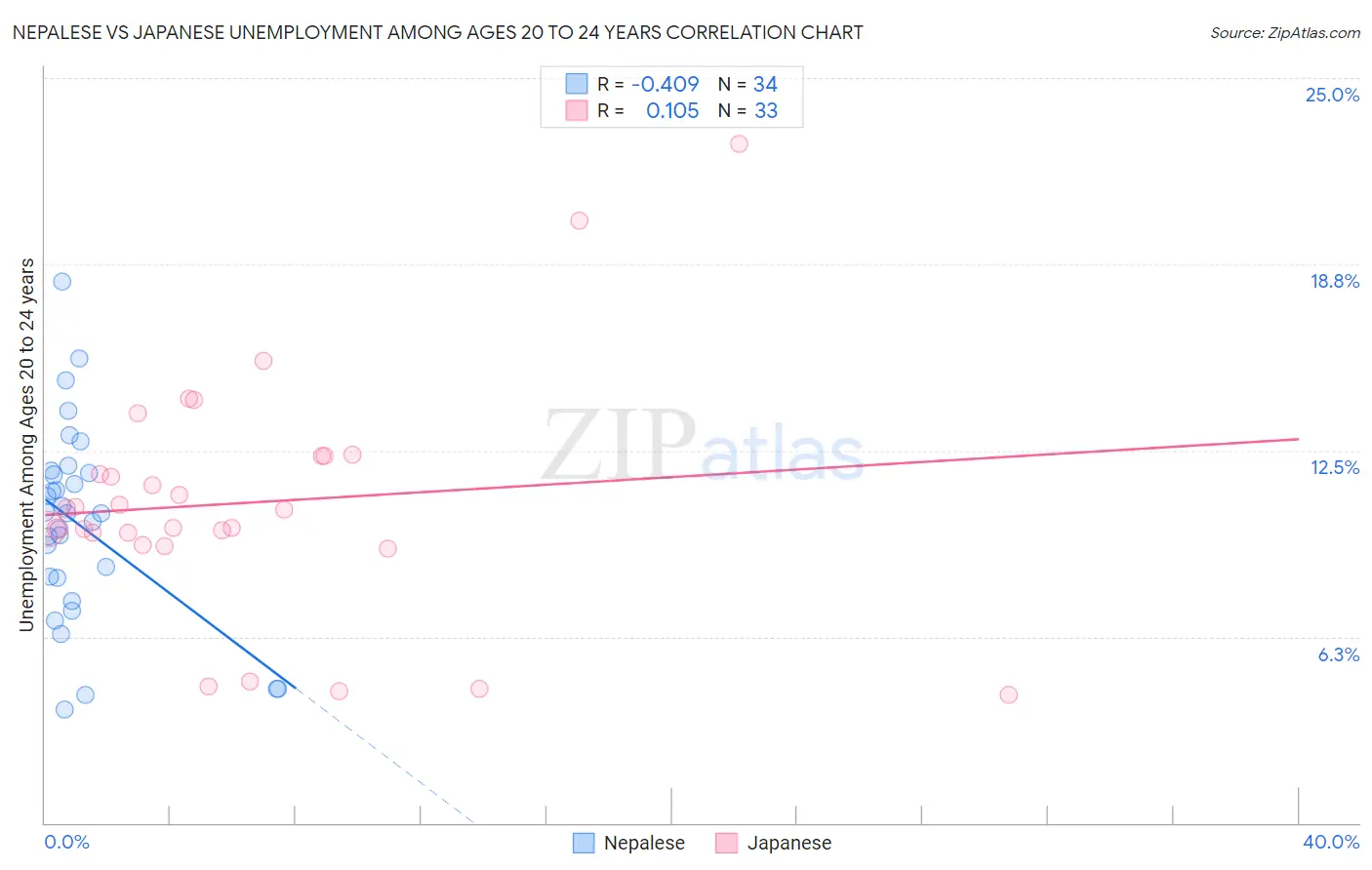 Nepalese vs Japanese Unemployment Among Ages 20 to 24 years