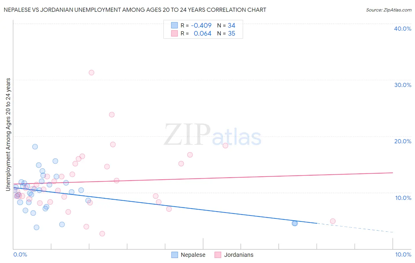 Nepalese vs Jordanian Unemployment Among Ages 20 to 24 years