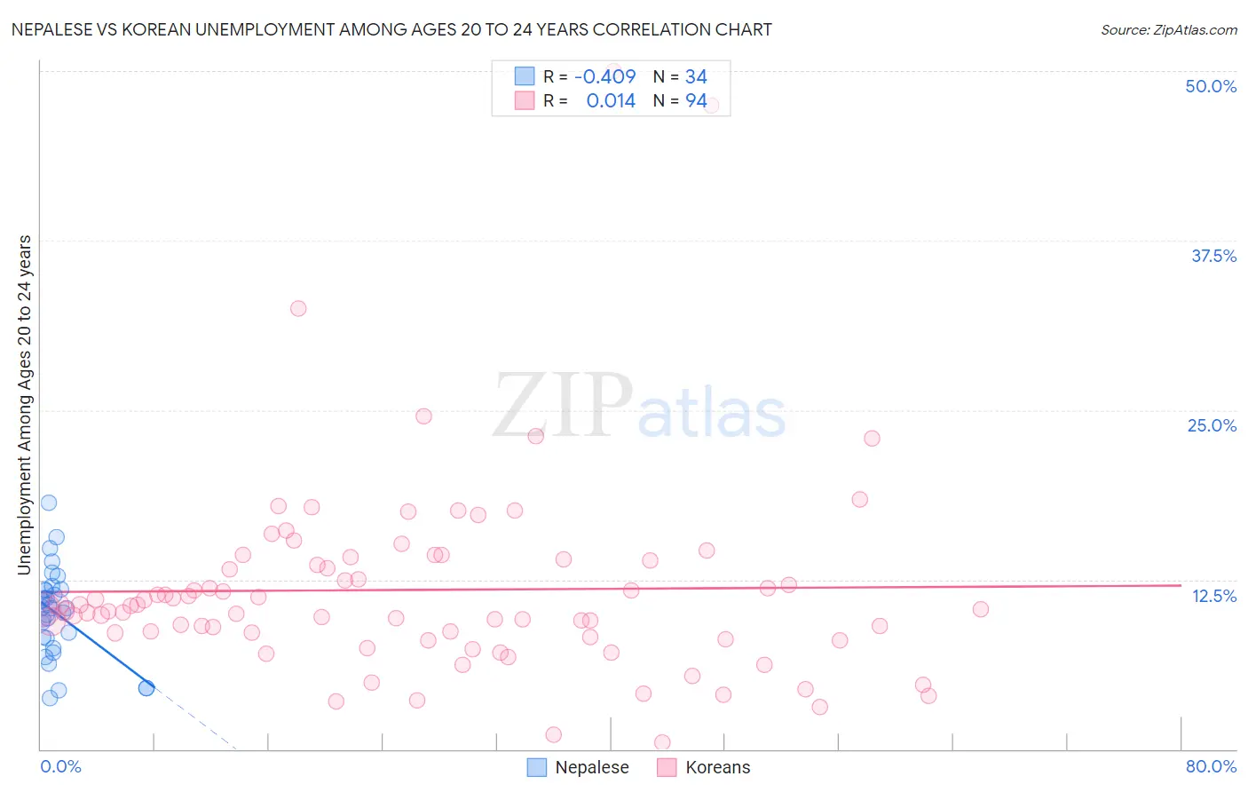 Nepalese vs Korean Unemployment Among Ages 20 to 24 years